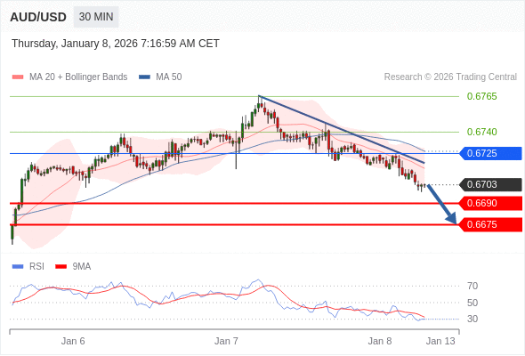AUD/USD mungkin turun 13 - 28 pip.