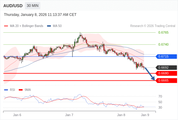 AUD/USD mungkin turun 12 - 27 pip.