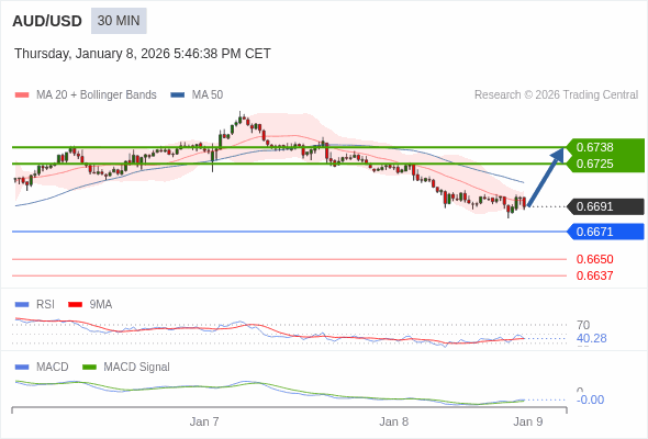 AUD/USD mungkin naik 34 - 47 pip.