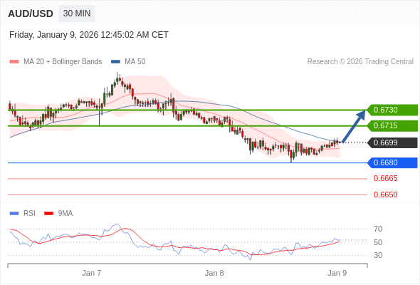 在 0.6680 之上，作多，目標價為 0.6715，第二目標價為 0.6730。