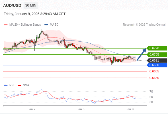 Posições compradas acima de 0,6680 com alvos a 0,6705 e 0,6720 em extensão.