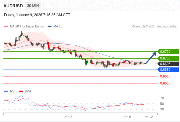 AUD/USD mungkin naik 12 - 27 pips.