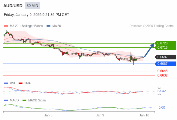 AUD/USD mungkin naik 28 - 41 pips.