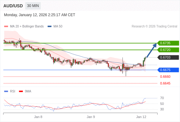 在 0.6675 之上，作多，目標價為 0.6720，第二目標價為 0.6735。