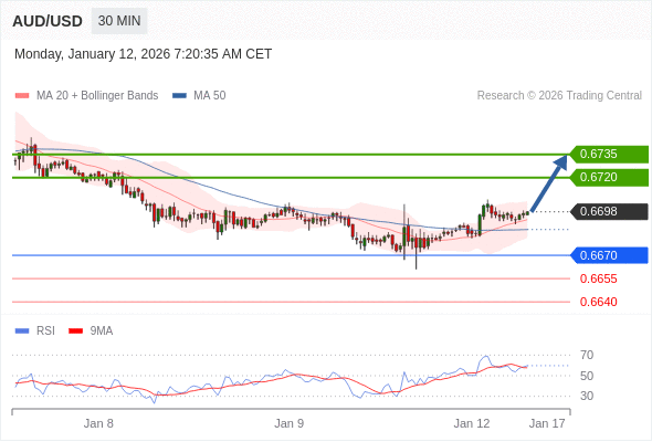 AUD/USD mungkin naik 22 - 37 pips.