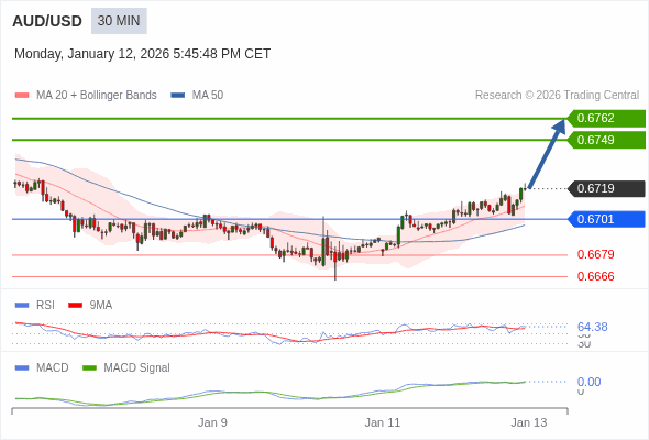 AUD/USD mungkin naik 30 - 43 pips.