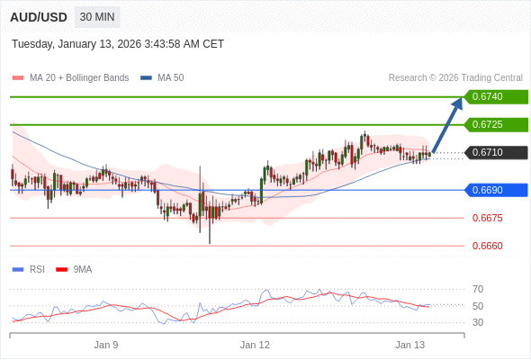 AUD/USD mungkin naik 15 - 30 pip.