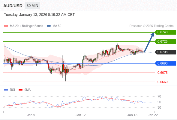 AUD/USD mungkin naik 17 - 32 pip.