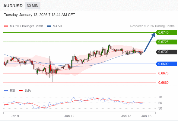 AUD/USD mungkin naik 16 - 31 pip.