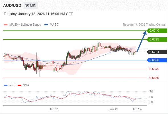 AUD/USD mungkin naik 21 - 36 pip.