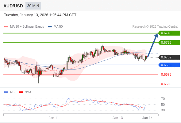AUD/USD mungkin naik 23 - 38 pips.