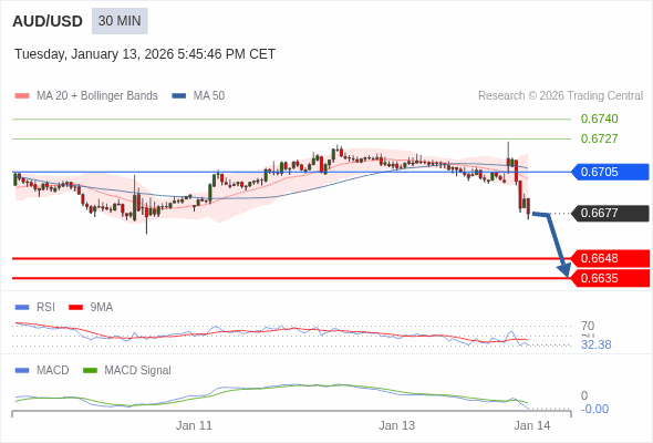 AUD/USD mungkin turun 29 - 42 pip.
