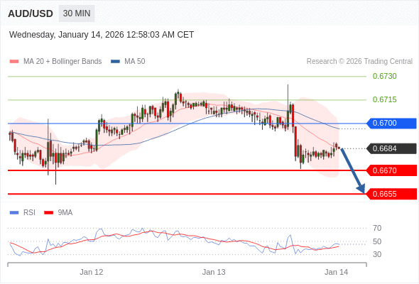 AUD/USD mungkin turun 14 - 29 pip.