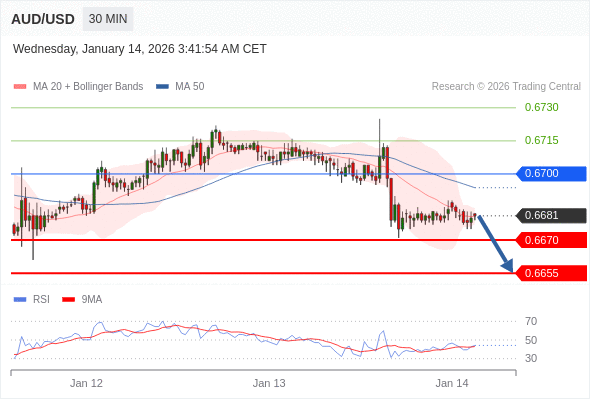 在 0.6700 之下，作空，目標價為 0.6670 ，第二目標價為 0.6655。