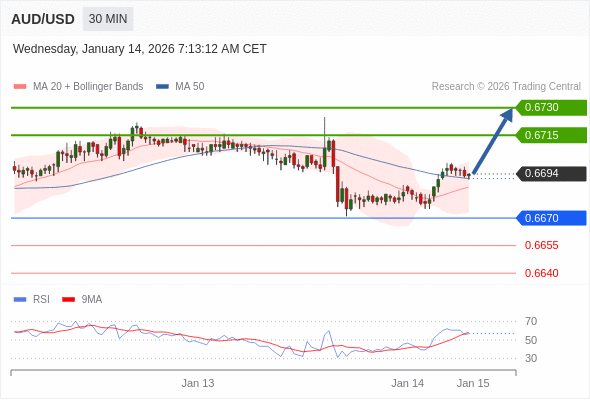 AUD/USD mungkin naik 21 - 36 pips.
