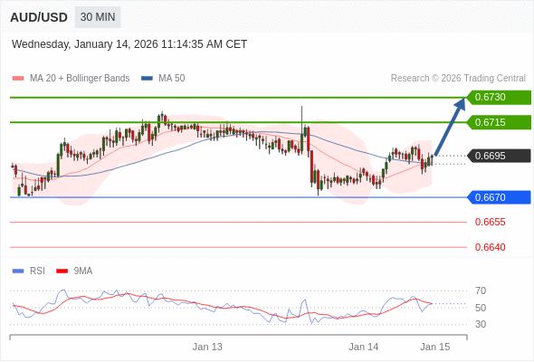 AUD/USD mungkin naik 20 - 35 pips.