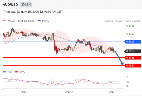 AUD/USD mungkin turun 12 - 27 pips.