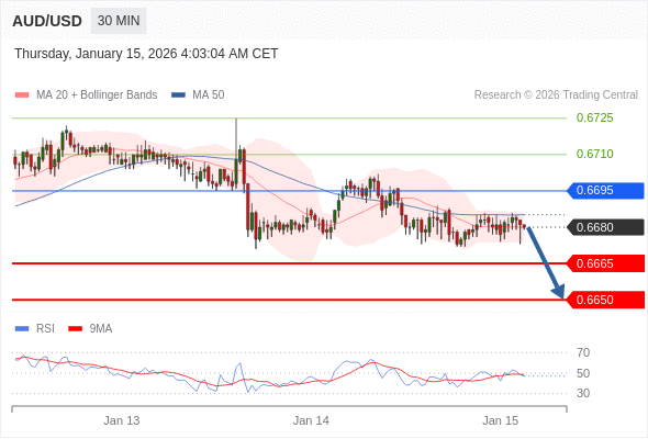 AUD/USD mungkin turun 15 - 30 pips.