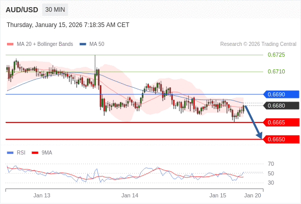 AUD/USD mungkin turun 15 - 30 pips.