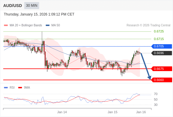 AUD/USD mungkin turun 21 - 36 pips.