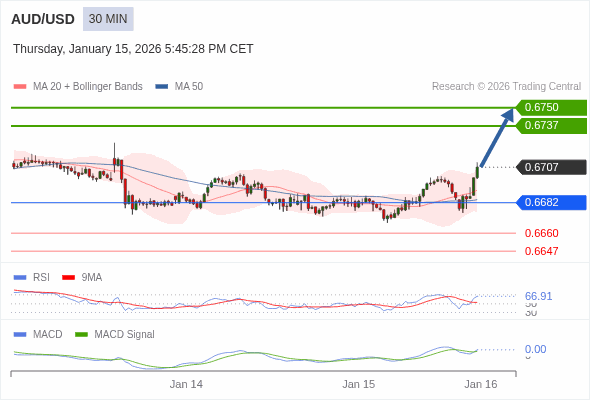 AUD/USD mungkin naik 30 - 43 pip.