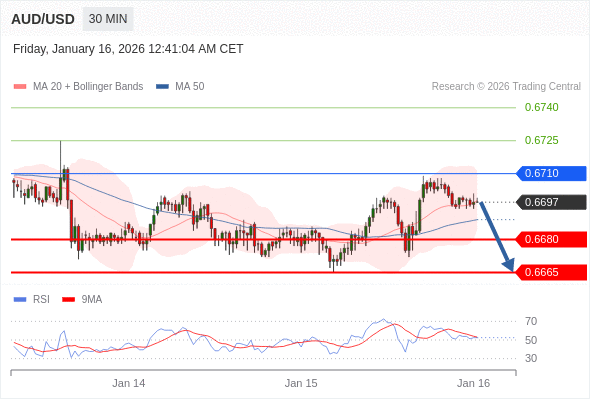 AUD/USD mungkin turun 17 - 32 pips.