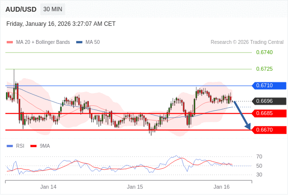 AUD/USD mungkin turun 11 - 26 pip.