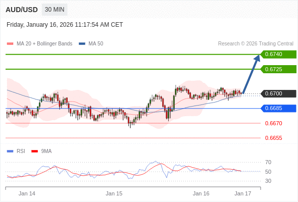AUD/USD mungkin naik 25 - 40 pips.