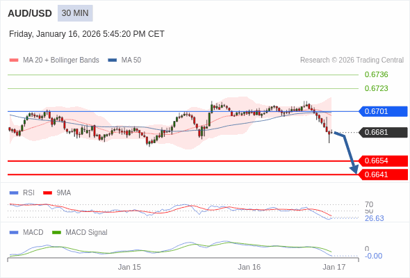 AUD/USD mungkin turun 27 - 40 pips.