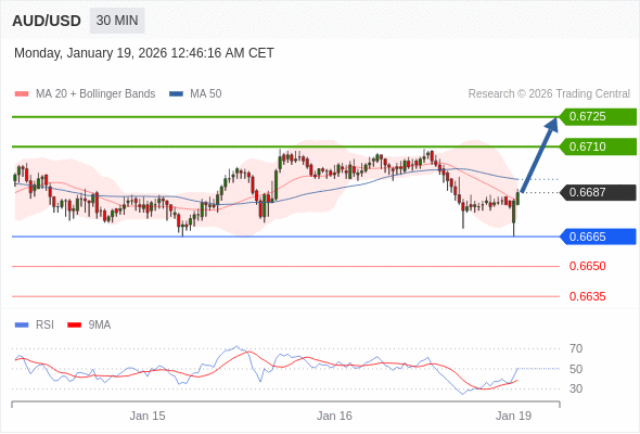 AUD/USD mungkin naik 23 - 38 pip.