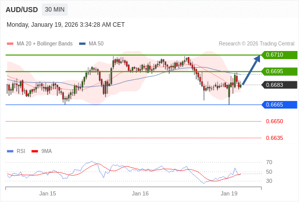 AUD/USD mungkin naik 12 - 27 pips.