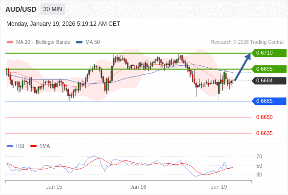 AUD/USD mungkin naik 11 - 26 pips.