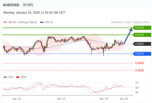 AUD/USD mungkin naik 19 - 34 pip.