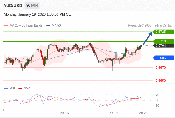 AUD/USD mungkin naik 6 - 21 pips.