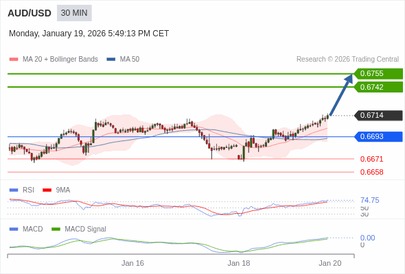 AUD/USD mungkin naik 28 - 41 pips.