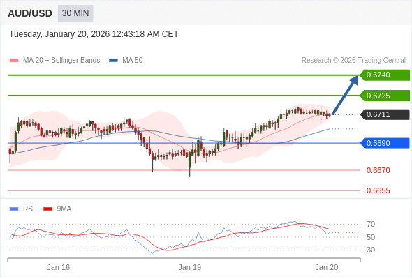 AUD/USD mungkin naik 14 - 29 pips.