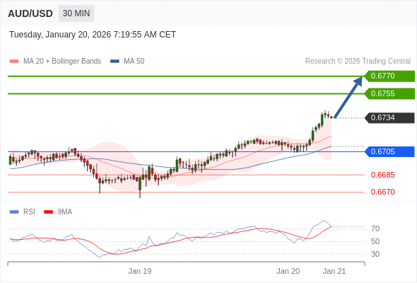 AUD/USD mungkin naik 21 - 36 pips.