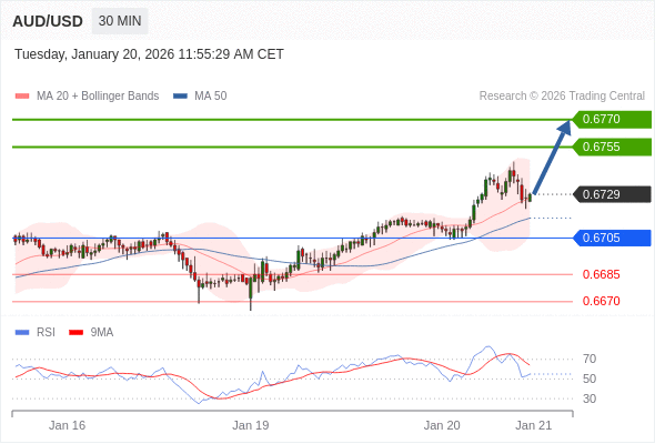 AUD/USD mungkin naik 26 - 41 pip.