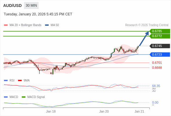 AUD/USD mungkin naik 27 - 40 pip.