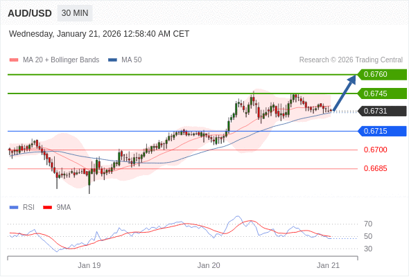 AUD/USD mungkin naik 14 - 29 pips.