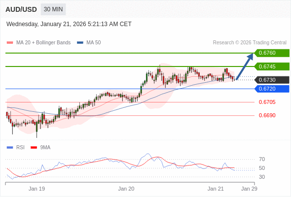 AUD/USD mungkin naik 15 - 30 pip.