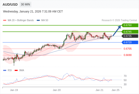 AUD/USD mungkin naik 10 - 25 pips.