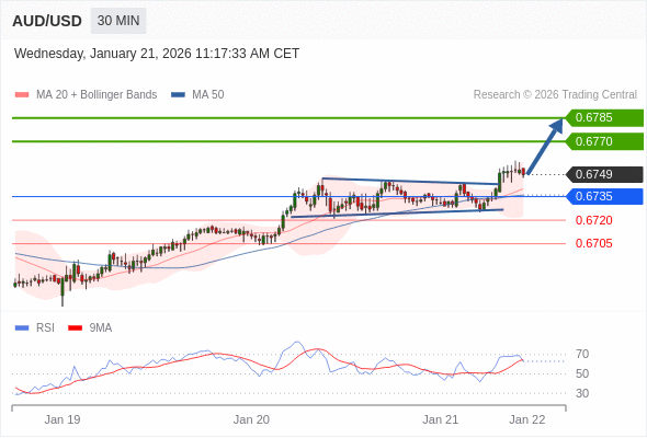 AUD/USD mungkin naik 21 - 36 pips.