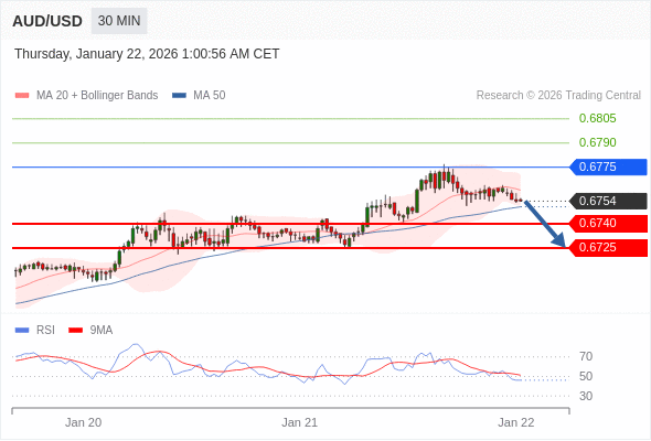สถานะขายshortกว่า 0.6775 เป้าหมายต่อไปที่ 0.6740 และ 0.6725