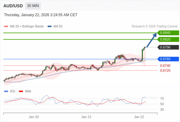 AUD/USD mungkin naik 24 - 44 pips.