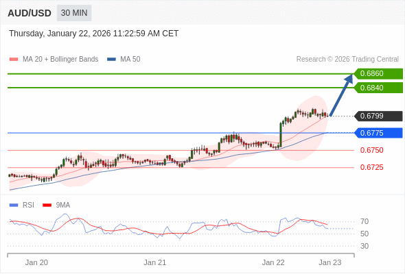 AUD/USD mungkin naik 41 - 61 pips.