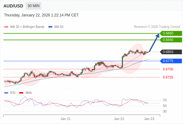 AUD/USD mungkin naik 37 - 57 pips.