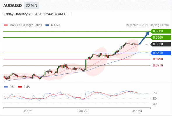AUD/USD mungkin naik 22 - 42 pips.