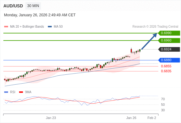 AUD/USD mungkin naik 36 - 66 pip.
