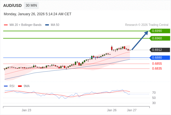 AUD/USD mungkin naik 48 - 78 pips.